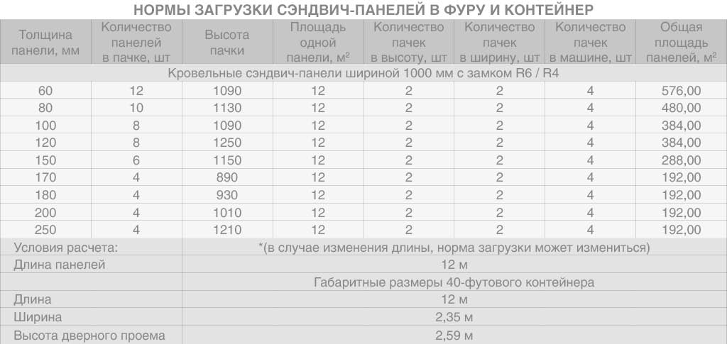 <b>Нормы загрузки сэндвич-панелей в фуру и контейнер.</b>